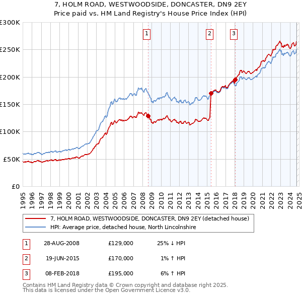 7, HOLM ROAD, WESTWOODSIDE, DONCASTER, DN9 2EY: Price paid vs HM Land Registry's House Price Index