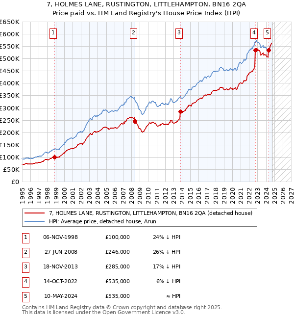 7, HOLMES LANE, RUSTINGTON, LITTLEHAMPTON, BN16 2QA: Price paid vs HM Land Registry's House Price Index