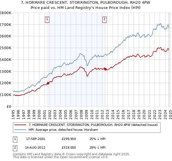 7, HORMARE CRESCENT, STORRINGTON, PULBOROUGH, RH20 4PW: Price paid vs HM Land Registry's House Price Index