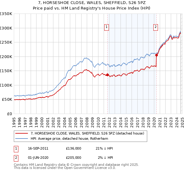 7, HORSESHOE CLOSE, WALES, SHEFFIELD, S26 5PZ: Price paid vs HM Land Registry's House Price Index