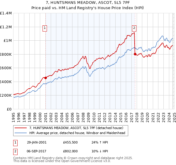 7, HUNTSMANS MEADOW, ASCOT, SL5 7PF: Price paid vs HM Land Registry's House Price Index