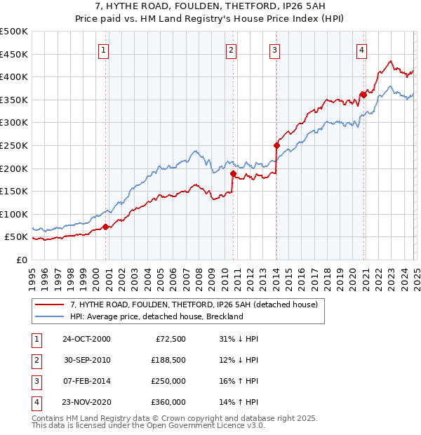 7, HYTHE ROAD, FOULDEN, THETFORD, IP26 5AH: Price paid vs HM Land Registry's House Price Index