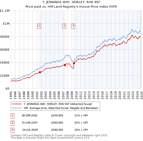 7, JENNINGS WAY, HORLEY, RH6 9SF: Price paid vs HM Land Registry's House Price Index