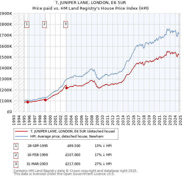 7, JUNIPER LANE, LONDON, E6 5UR: Price paid vs HM Land Registry's House Price Index