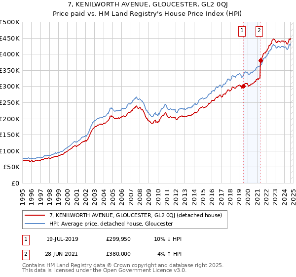 7, KENILWORTH AVENUE, GLOUCESTER, GL2 0QJ: Price paid vs HM Land Registry's House Price Index