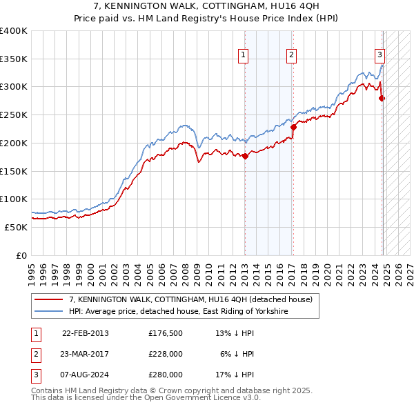 7, KENNINGTON WALK, COTTINGHAM, HU16 4QH: Price paid vs HM Land Registry's House Price Index