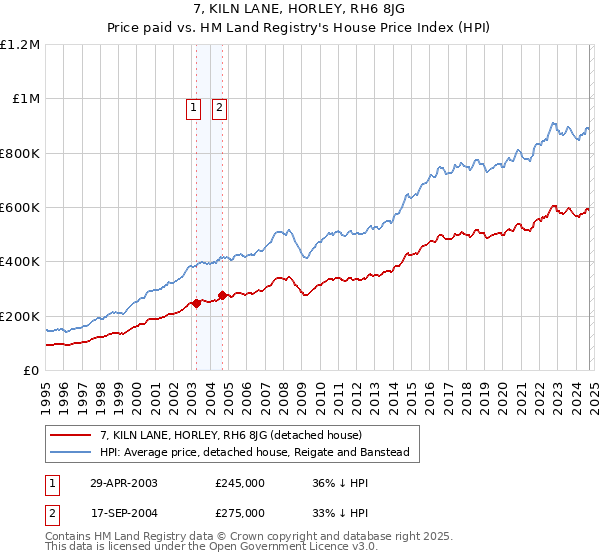 7, KILN LANE, HORLEY, RH6 8JG: Price paid vs HM Land Registry's House Price Index