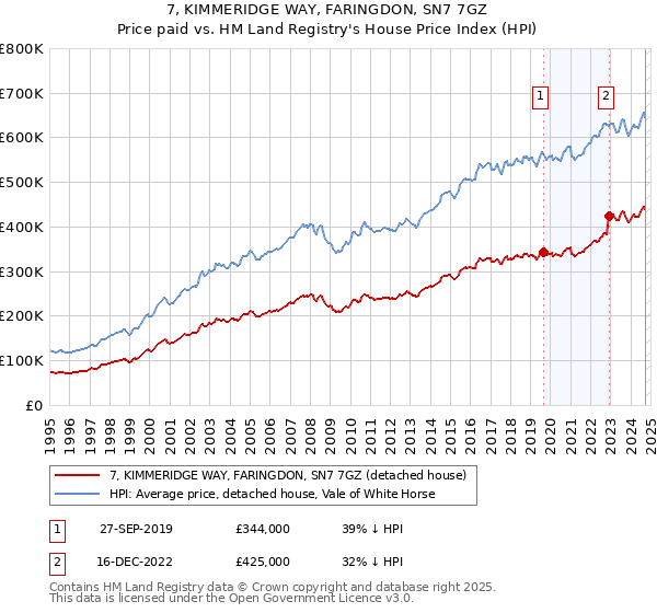 7, KIMMERIDGE WAY, FARINGDON, SN7 7GZ: Price paid vs HM Land Registry's House Price Index