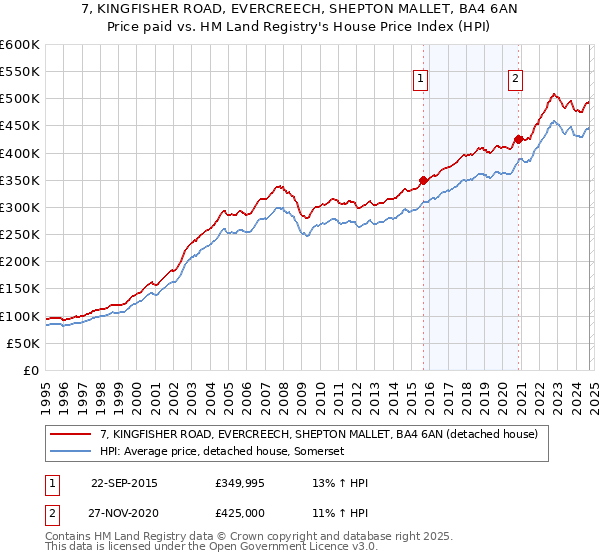 7, KINGFISHER ROAD, EVERCREECH, SHEPTON MALLET, BA4 6AN: Price paid vs HM Land Registry's House Price Index