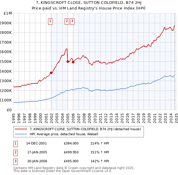 7, KINGSCROFT CLOSE, SUTTON COLDFIELD, B74 2HJ: Price paid vs HM Land Registry's House Price Index