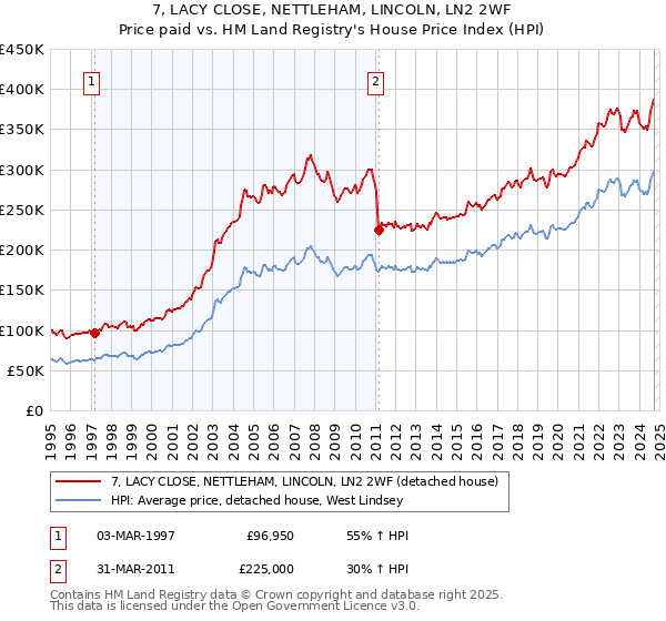 7, LACY CLOSE, NETTLEHAM, LINCOLN, LN2 2WF: Price paid vs HM Land Registry's House Price Index