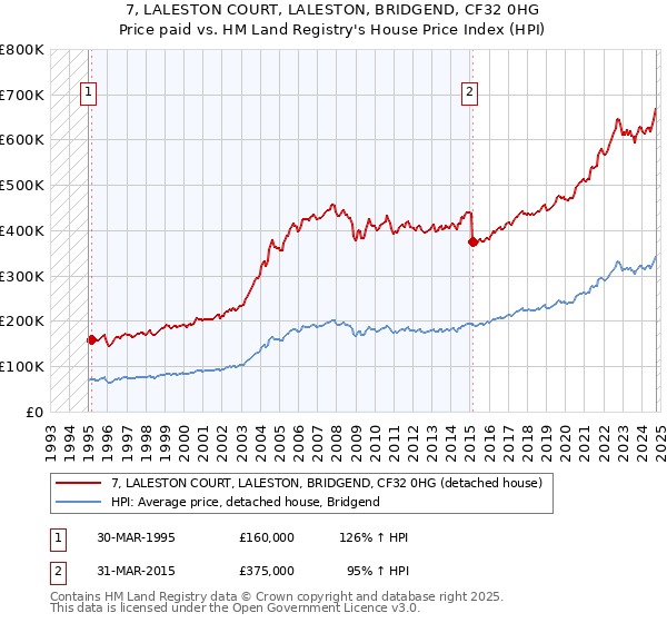 7, LALESTON COURT, LALESTON, BRIDGEND, CF32 0HG: Price paid vs HM Land Registry's House Price Index