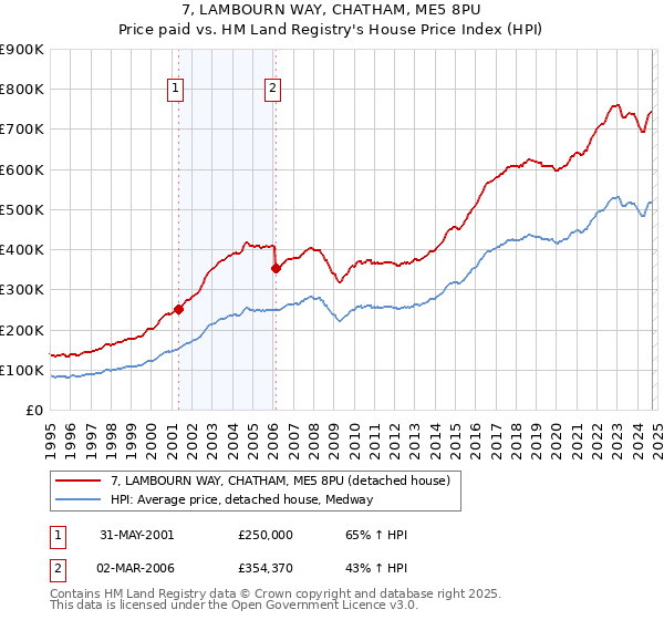 7, LAMBOURN WAY, CHATHAM, ME5 8PU: Price paid vs HM Land Registry's House Price Index