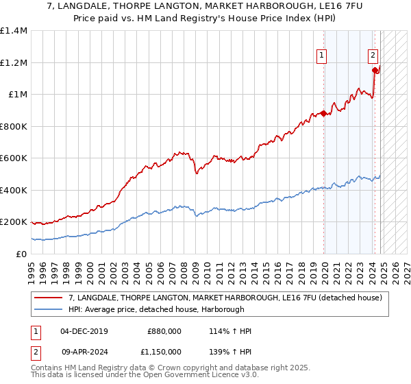 7, LANGDALE, THORPE LANGTON, MARKET HARBOROUGH, LE16 7FU: Price paid vs HM Land Registry's House Price Index