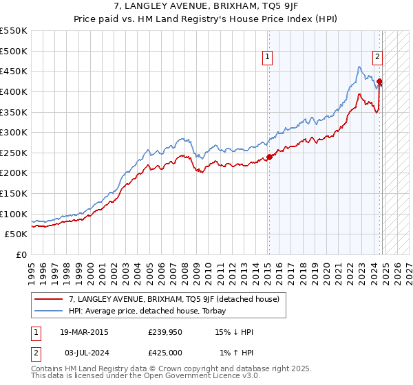 7, LANGLEY AVENUE, BRIXHAM, TQ5 9JF: Price paid vs HM Land Registry's House Price Index