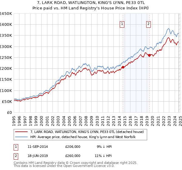 7, LARK ROAD, WATLINGTON, KING'S LYNN, PE33 0TL: Price paid vs HM Land Registry's House Price Index