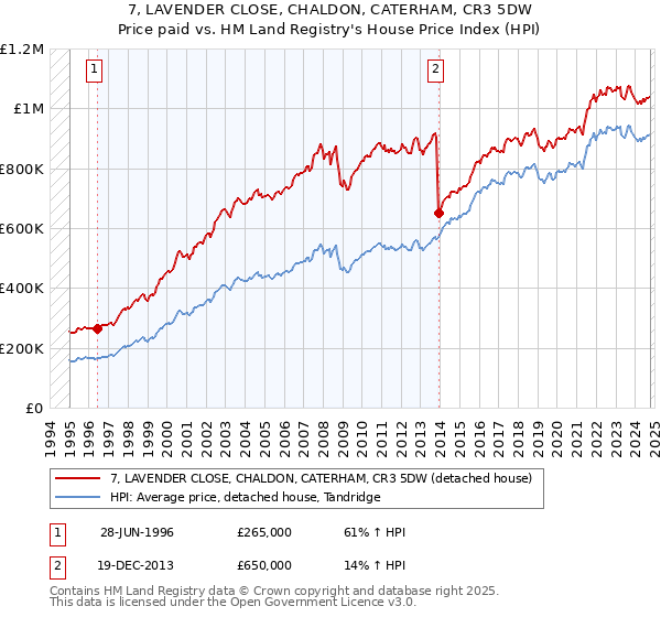 7, LAVENDER CLOSE, CHALDON, CATERHAM, CR3 5DW: Price paid vs HM Land Registry's House Price Index