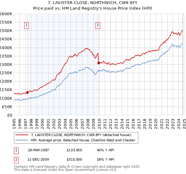 7, LAVISTER CLOSE, NORTHWICH, CW9 8FY: Price paid vs HM Land Registry's House Price Index