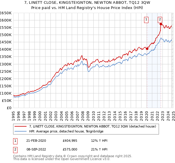 7, LINETT CLOSE, KINGSTEIGNTON, NEWTON ABBOT, TQ12 3QW: Price paid vs HM Land Registry's House Price Index