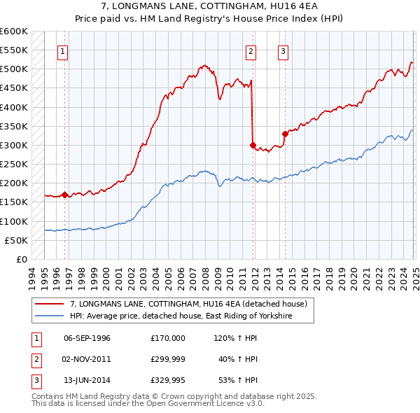 7, LONGMANS LANE, COTTINGHAM, HU16 4EA: Price paid vs HM Land Registry's House Price Index