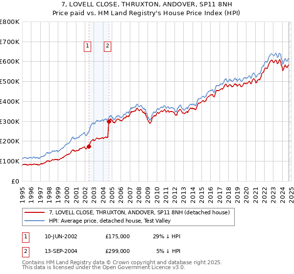 7, LOVELL CLOSE, THRUXTON, ANDOVER, SP11 8NH: Price paid vs HM Land Registry's House Price Index