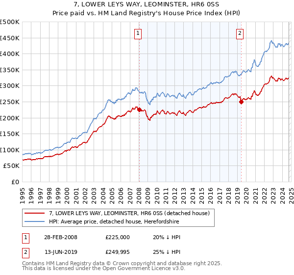 7, LOWER LEYS WAY, LEOMINSTER, HR6 0SS: Price paid vs HM Land Registry's House Price Index