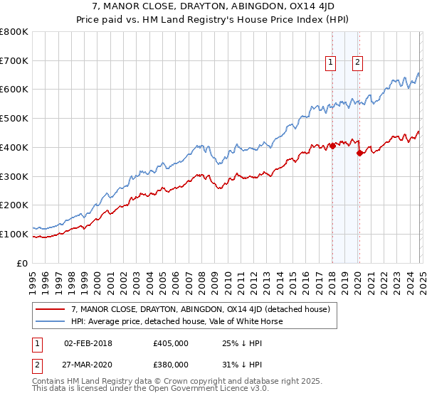 7, MANOR CLOSE, DRAYTON, ABINGDON, OX14 4JD: Price paid vs HM Land Registry's House Price Index