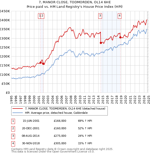 7, MANOR CLOSE, TODMORDEN, OL14 6HE: Price paid vs HM Land Registry's House Price Index