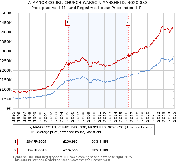 7, MANOR COURT, CHURCH WARSOP, MANSFIELD, NG20 0SG: Price paid vs HM Land Registry's House Price Index