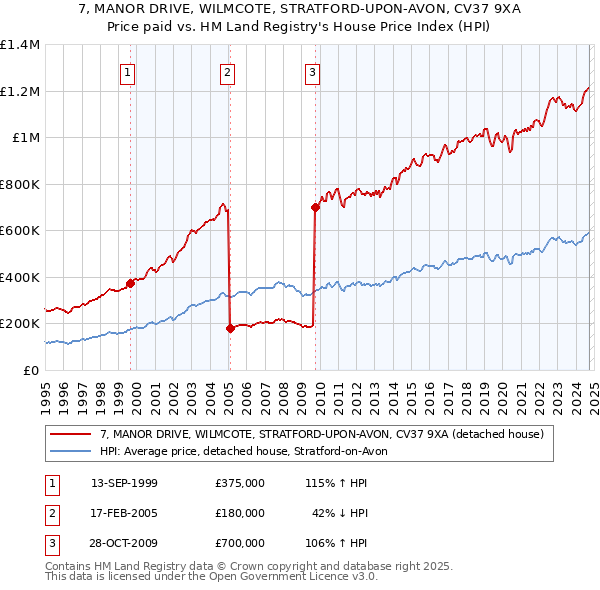 7, MANOR DRIVE, WILMCOTE, STRATFORD-UPON-AVON, CV37 9XA: Price paid vs HM Land Registry's House Price Index