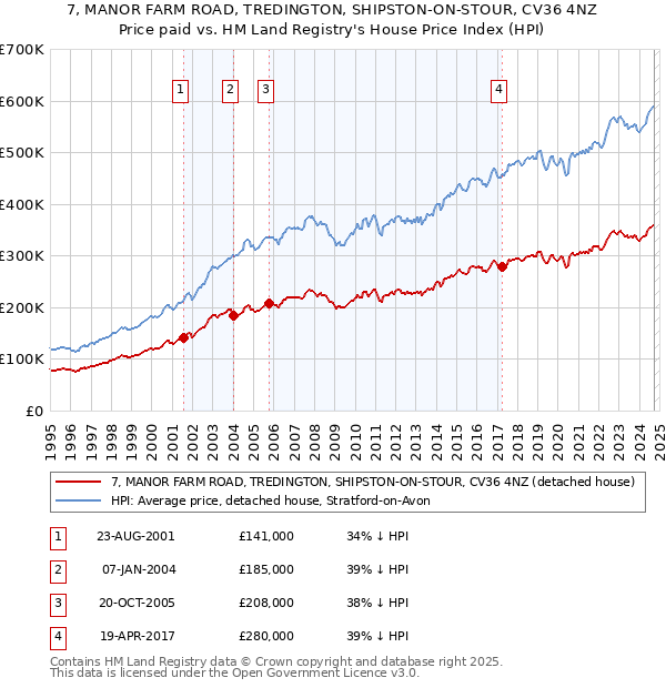 7, MANOR FARM ROAD, TREDINGTON, SHIPSTON-ON-STOUR, CV36 4NZ: Price paid vs HM Land Registry's House Price Index