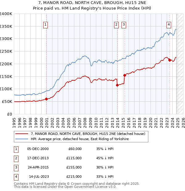 7, MANOR ROAD, NORTH CAVE, BROUGH, HU15 2NE: Price paid vs HM Land Registry's House Price Index