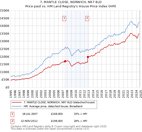 7, MANTLE CLOSE, NORWICH, NR7 8LD: Price paid vs HM Land Registry's House Price Index