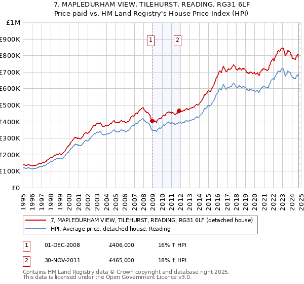 7, MAPLEDURHAM VIEW, TILEHURST, READING, RG31 6LF: Price paid vs HM Land Registry's House Price Index