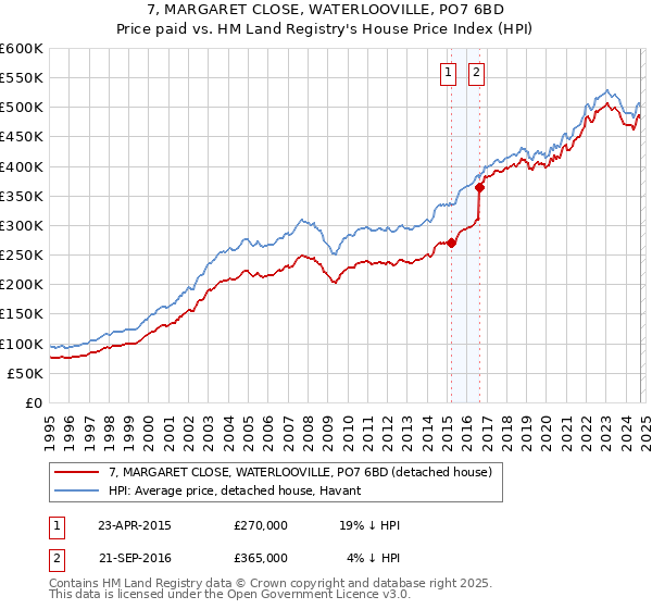 7, MARGARET CLOSE, WATERLOOVILLE, PO7 6BD: Price paid vs HM Land Registry's House Price Index