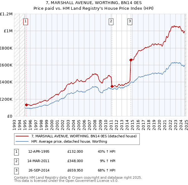 7, MARSHALL AVENUE, WORTHING, BN14 0ES: Price paid vs HM Land Registry's House Price Index