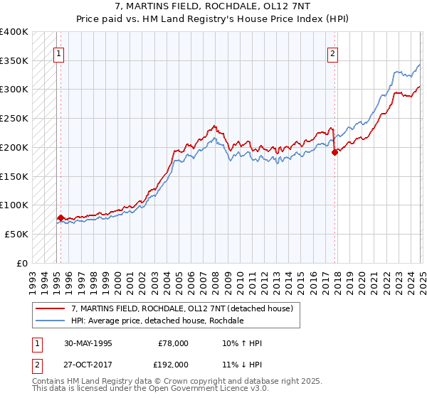 7, MARTINS FIELD, ROCHDALE, OL12 7NT: Price paid vs HM Land Registry's House Price Index