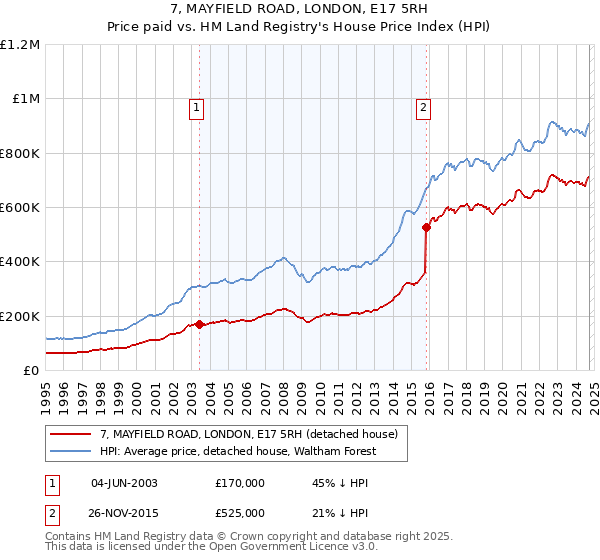 7, MAYFIELD ROAD, LONDON, E17 5RH: Price paid vs HM Land Registry's House Price Index