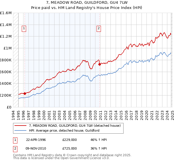 7, MEADOW ROAD, GUILDFORD, GU4 7LW: Price paid vs HM Land Registry's House Price Index