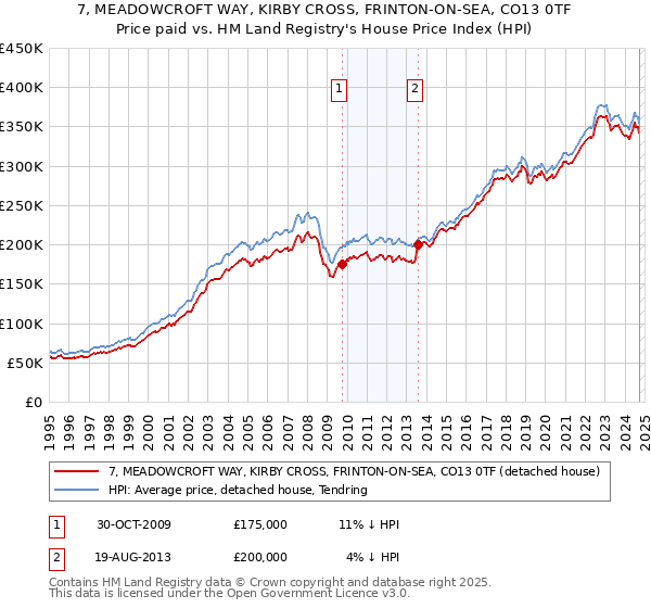 7, MEADOWCROFT WAY, KIRBY CROSS, FRINTON-ON-SEA, CO13 0TF: Price paid vs HM Land Registry's House Price Index