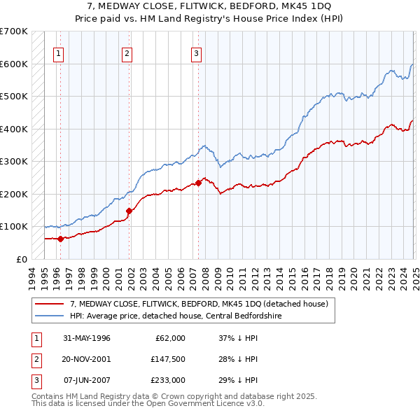 7, MEDWAY CLOSE, FLITWICK, BEDFORD, MK45 1DQ: Price paid vs HM Land Registry's House Price Index