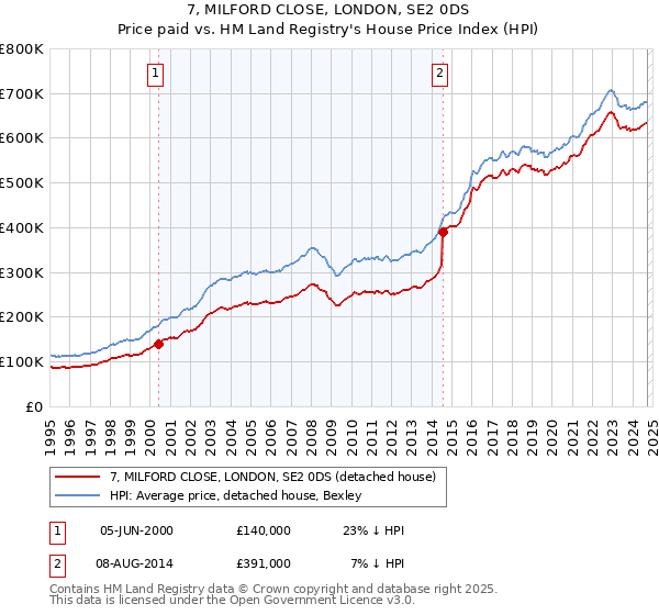 7, MILFORD CLOSE, LONDON, SE2 0DS: Price paid vs HM Land Registry's House Price Index