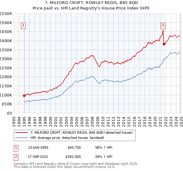 7, MILFORD CROFT, ROWLEY REGIS, B65 8QD: Price paid vs HM Land Registry's House Price Index