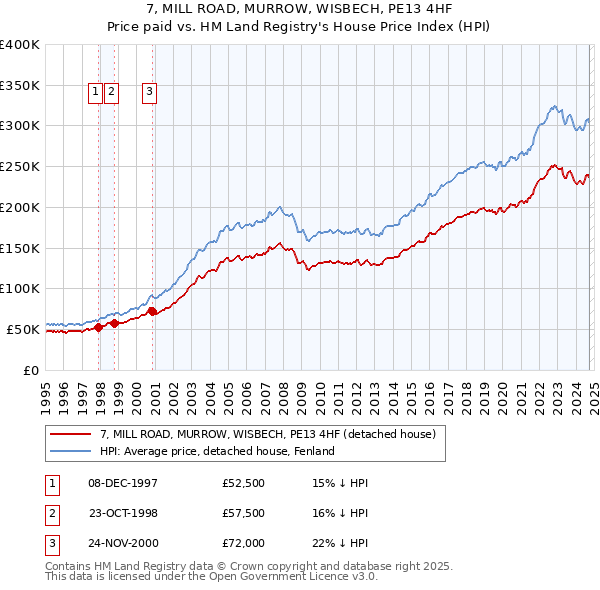 7, MILL ROAD, MURROW, WISBECH, PE13 4HF: Price paid vs HM Land Registry's House Price Index