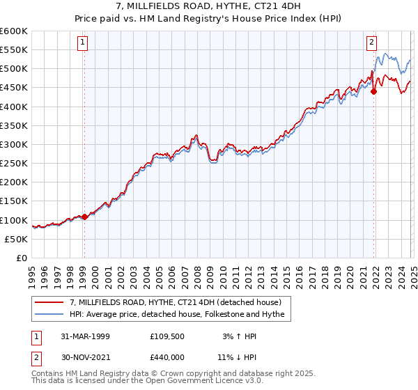 7, MILLFIELDS ROAD, HYTHE, CT21 4DH: Price paid vs HM Land Registry's House Price Index