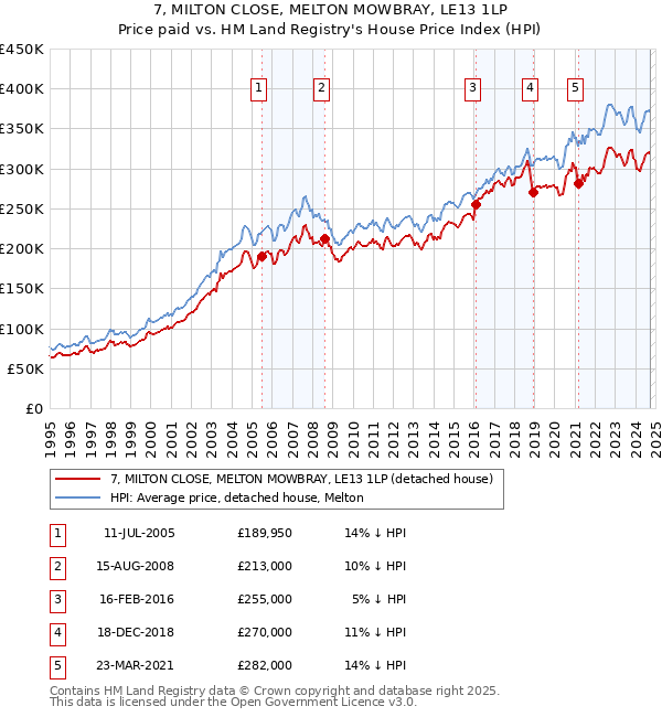 7, MILTON CLOSE, MELTON MOWBRAY, LE13 1LP: Price paid vs HM Land Registry's House Price Index