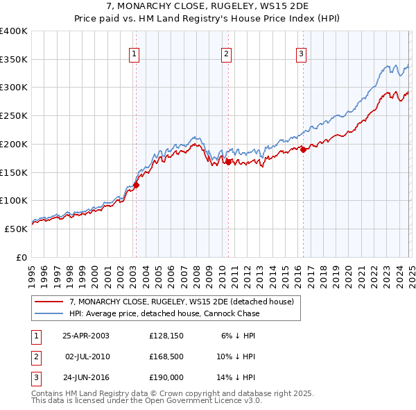 7, MONARCHY CLOSE, RUGELEY, WS15 2DE: Price paid vs HM Land Registry's House Price Index