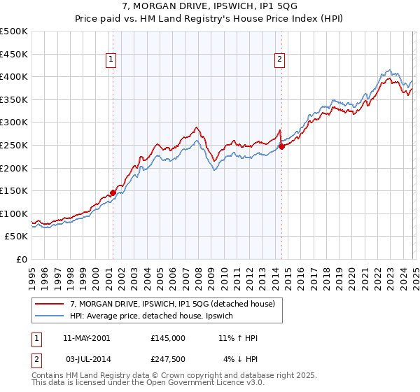 7, MORGAN DRIVE, IPSWICH, IP1 5QG: Price paid vs HM Land Registry's House Price Index