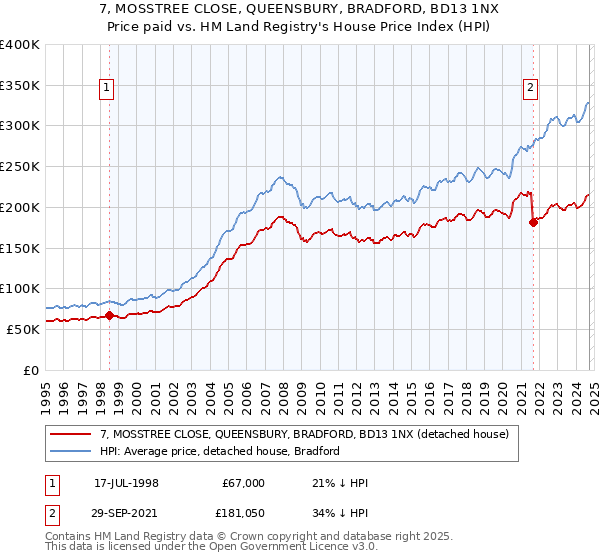 7, MOSSTREE CLOSE, QUEENSBURY, BRADFORD, BD13 1NX: Price paid vs HM Land Registry's House Price Index