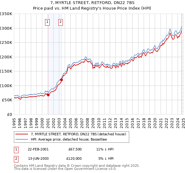 7, MYRTLE STREET, RETFORD, DN22 7BS: Price paid vs HM Land Registry's House Price Index